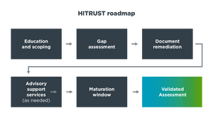 Section1 service compliance hitrust 1 roadmap 2x
